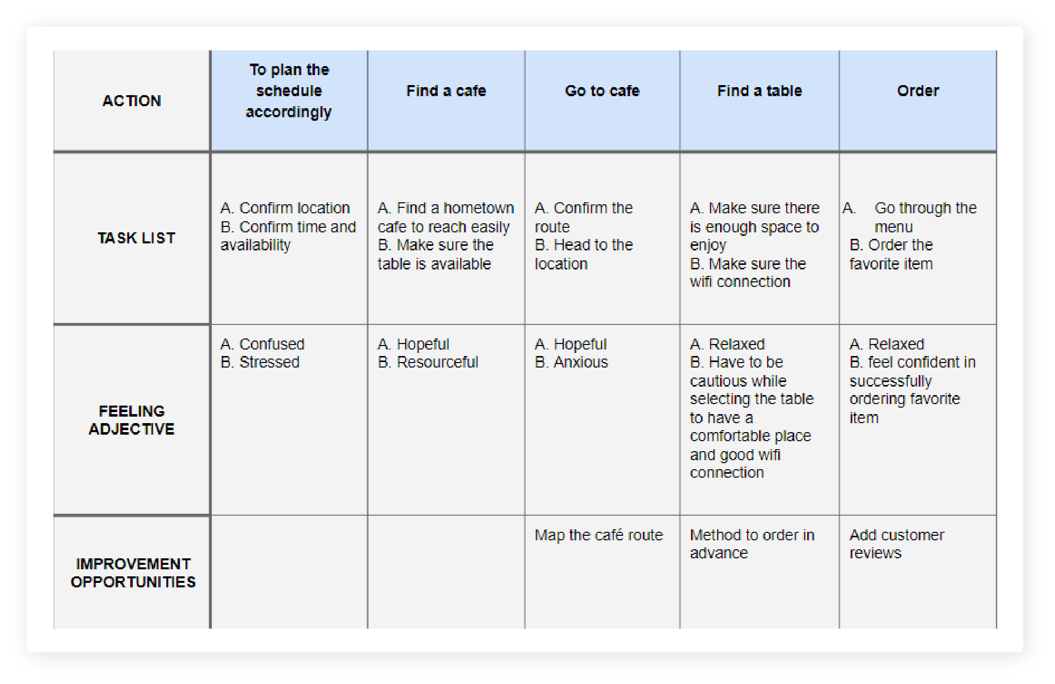 Home town cafe- User journey map